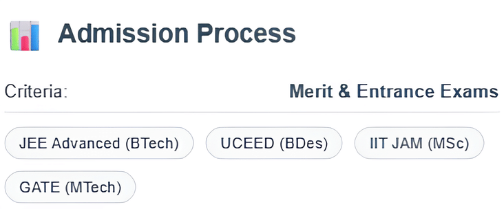 IIT Bombay Admission 2025